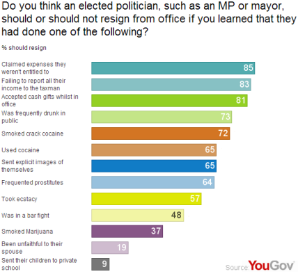 Should MPs resign over fiddling expenses or taking drugs?