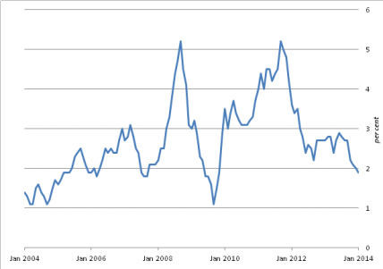 CPI inflation graph 2004 - 2014