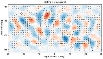 Gravitational waves in the Cosmic Microwave Background in the microsecond after the Big Bang.