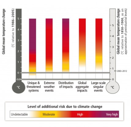 Rising risk with increasing temperatures