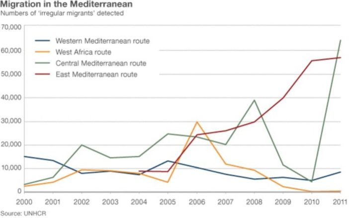 Volume of migrants into Europe