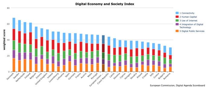 Digital economy and society index