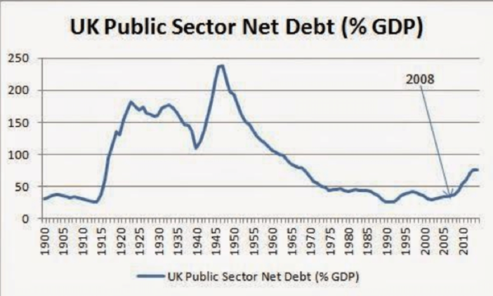 UK pubic sector debt
