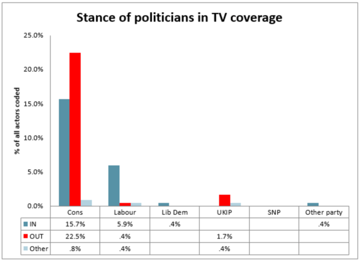 Conservatives dominate broadcast media.