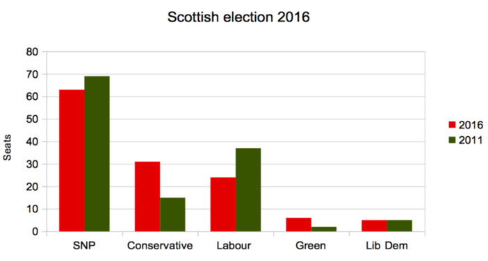Scottish election 2016