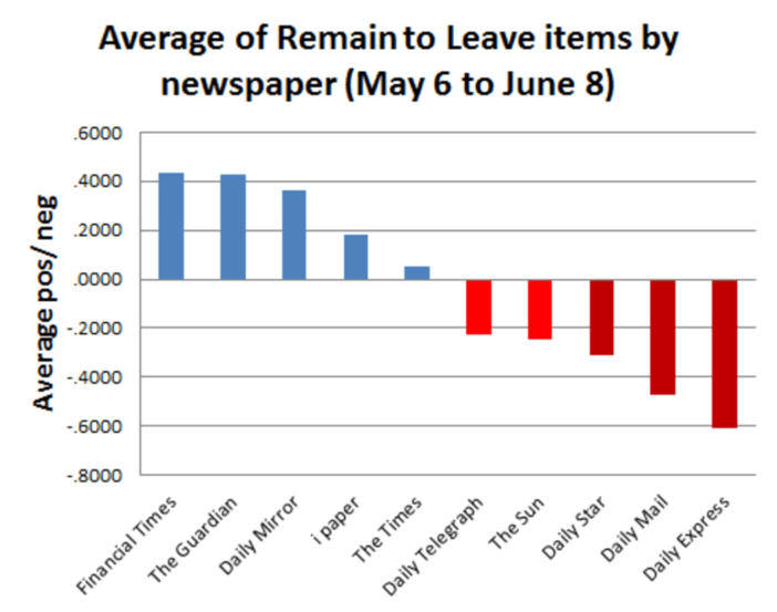 Average of Remain to Leave newspaper articles
