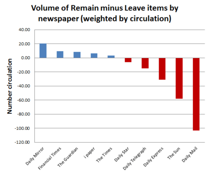 Remain vs Leave coverage weighted by circulation