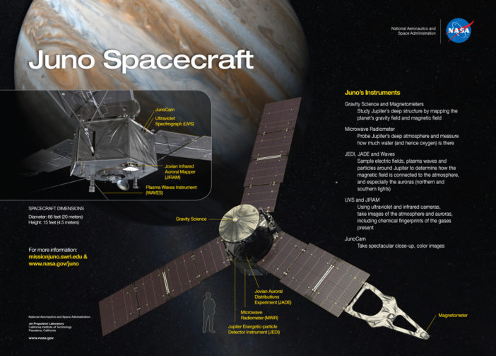 The suite of science instruments and scale of the Juno spacecraft.