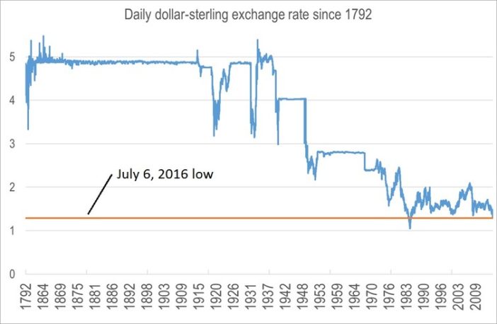 USD:GBP exchange rate graph
