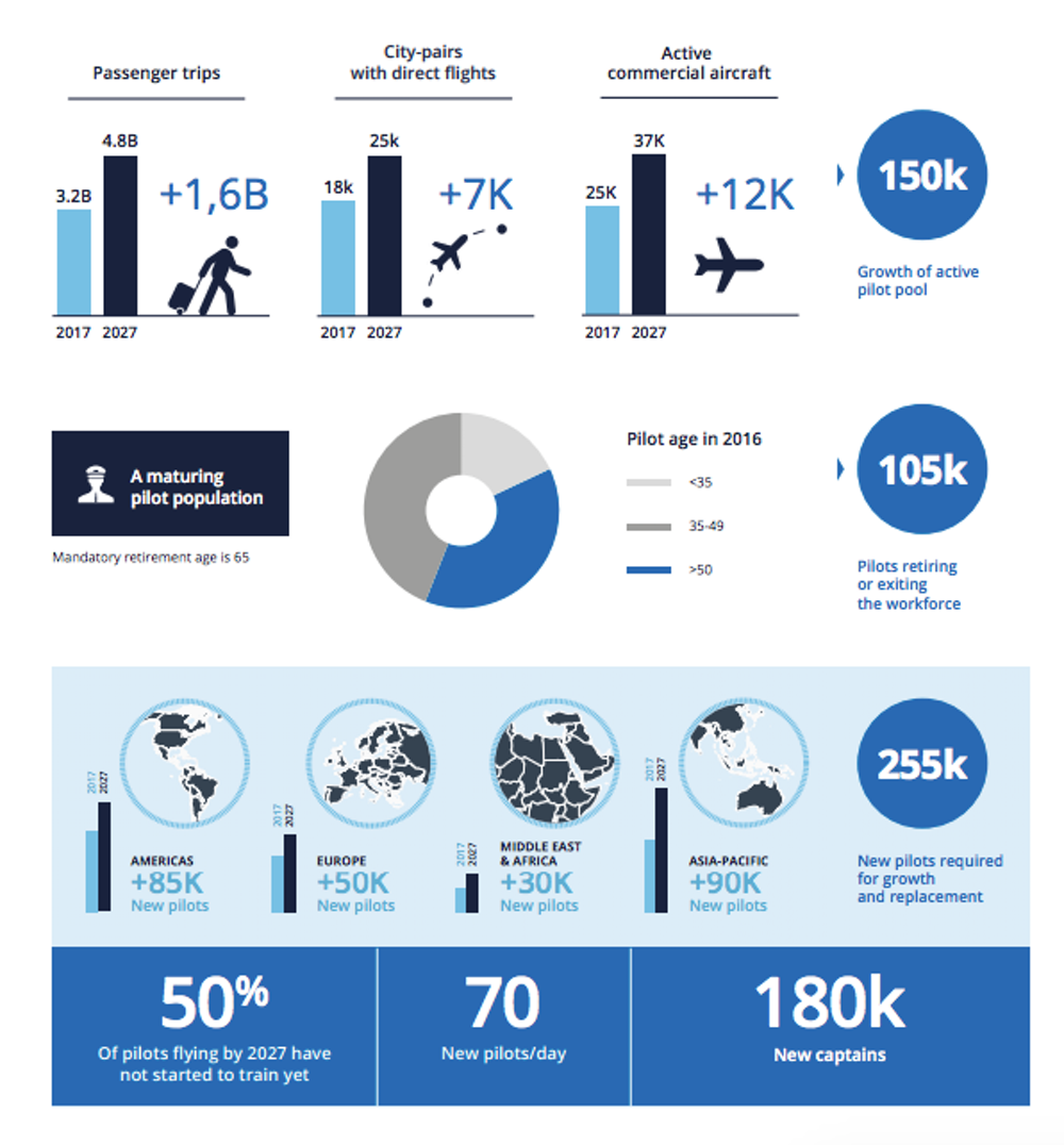 Air travel infographic