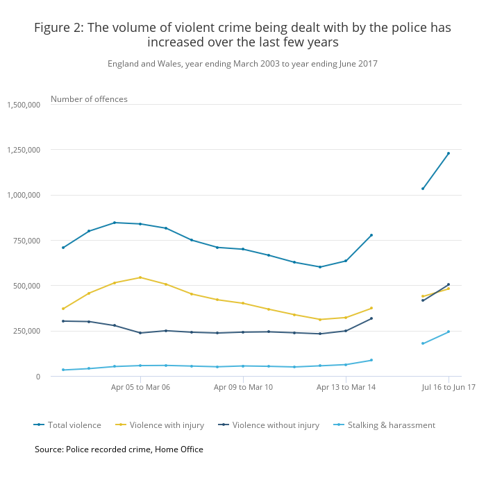 Violent crime in England and Wales 2016/2017. ONS