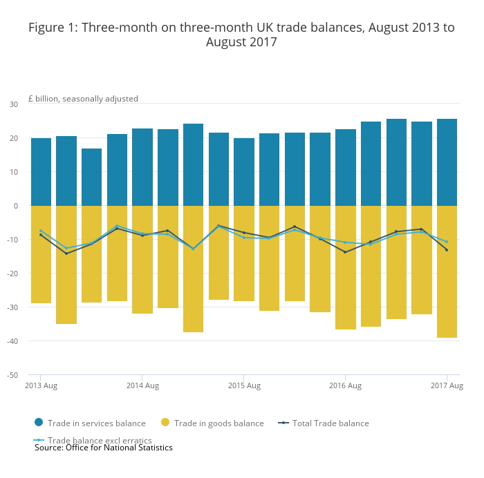 UK trade deficit August 2017