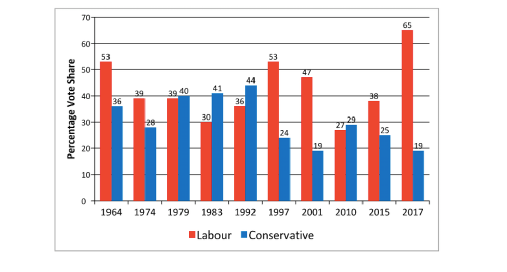 Chart of youth vote