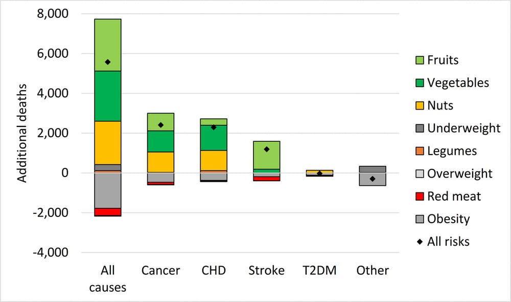 Additional deaths in UK after Hard Brexit, by risk factor and cause of deaths.