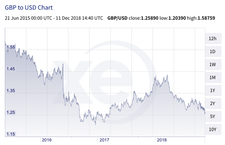 GBP vs USD
