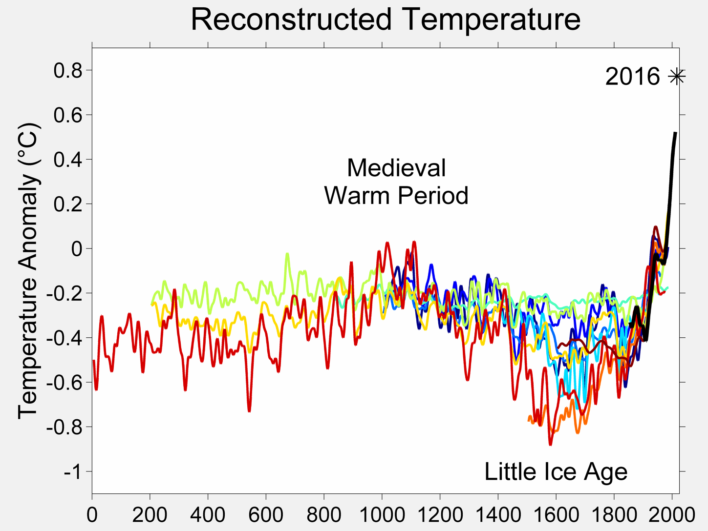 0-2000 Reconstructed temperature