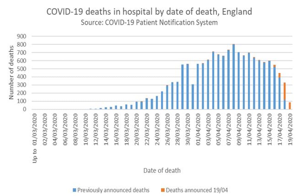 Number of deaths reported in England, aggregated by date of death