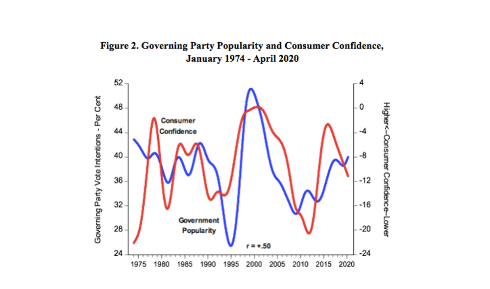 Consumer confidence wins and loses elections