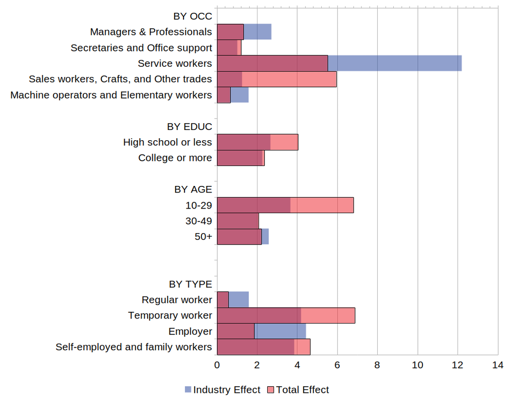 The bars represent employment losses in DG in addition to the national average.